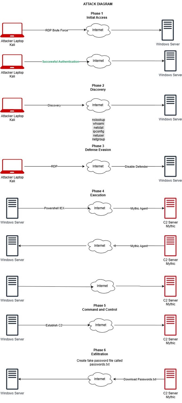 Six-phase attack diagram from initial access to exfiltration