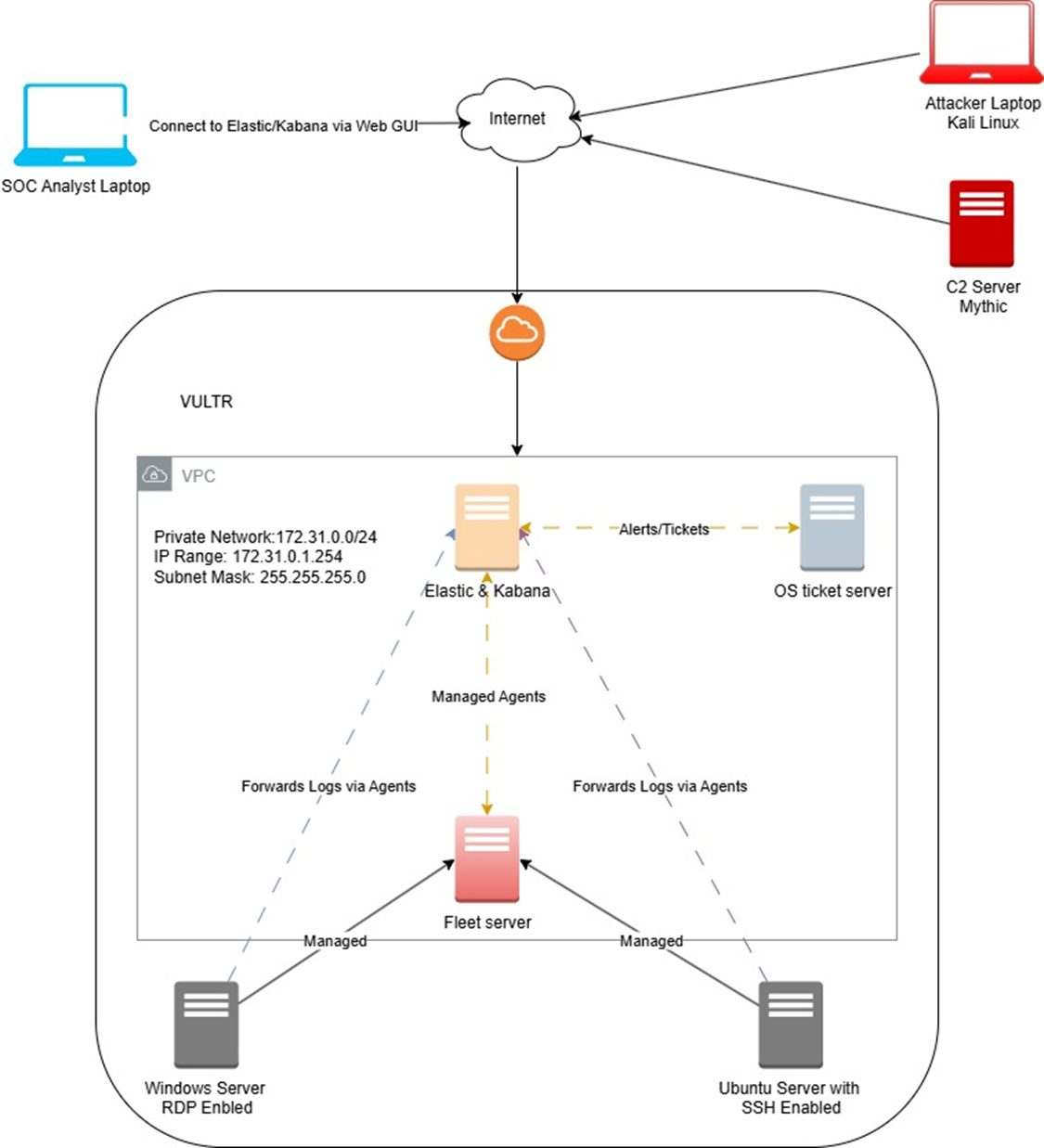 Logical network diagram of the Sentinel-Forge lab on Vultr