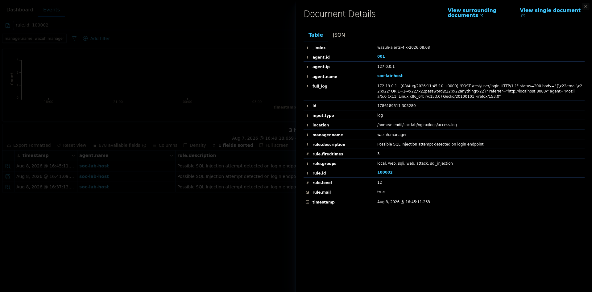 Wazuh alert detail showing a detected SQL injection payload
