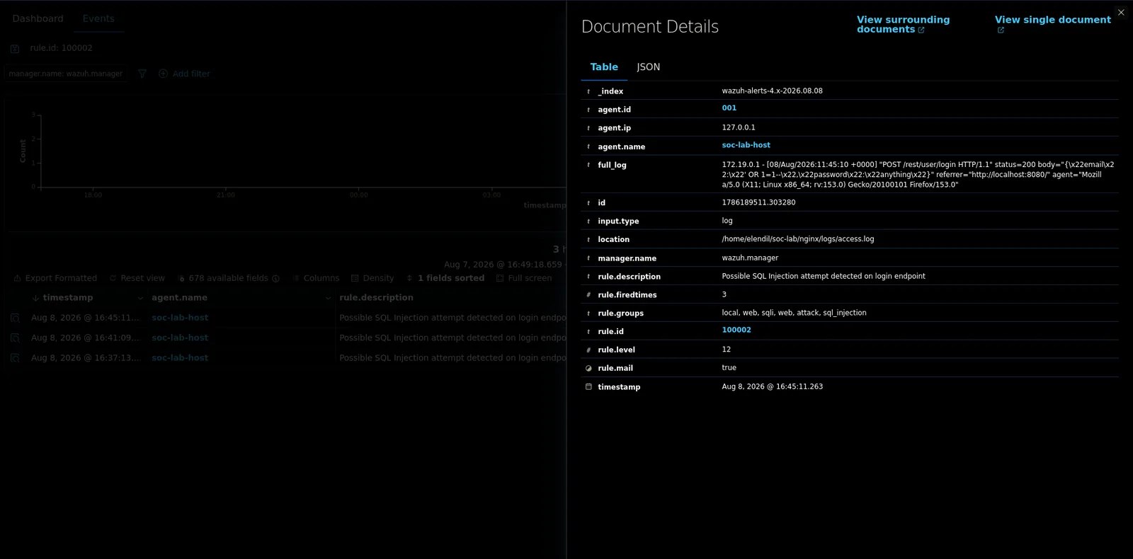Wazuh alert detail showing a detected SQL injection payload